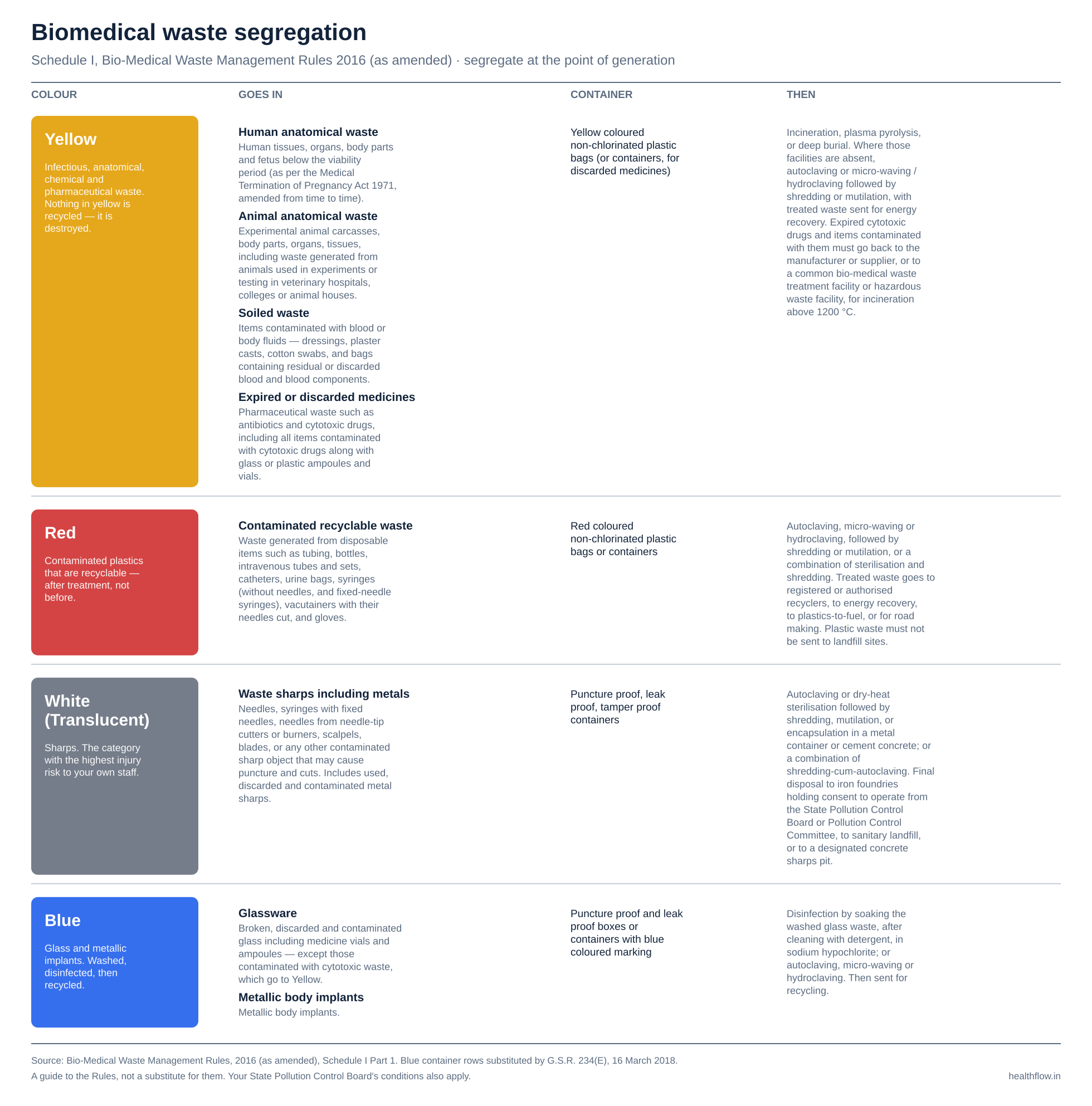 Biomedical waste segregation chart under Schedule I of the BMW Rules 2016: yellow for anatomical, soiled and pharmaceutical waste; red for contaminated recyclable plastics; white translucent puncture-proof containers for sharps; blue for glassware and metallic implants