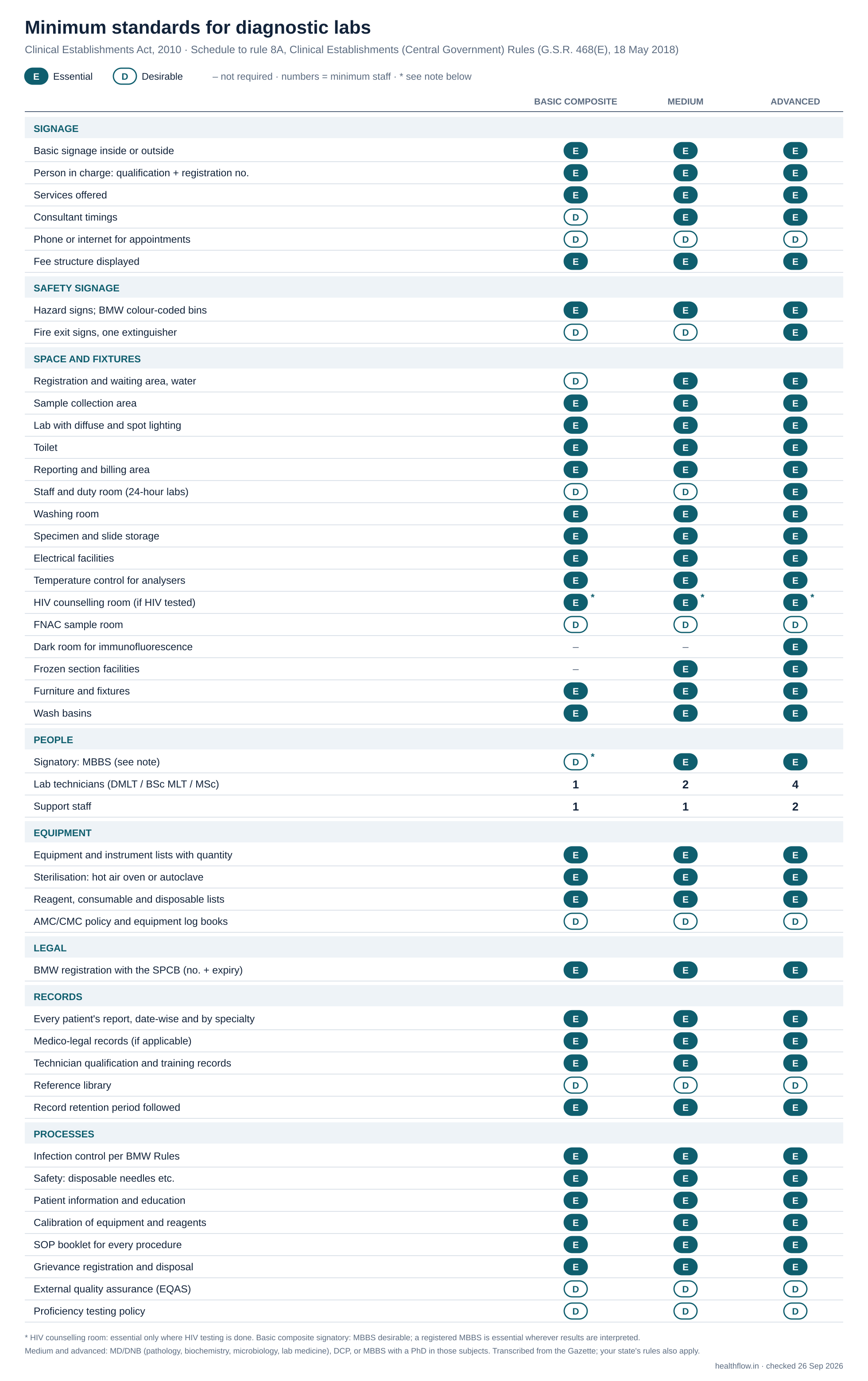 Checklist of minimum standards for diagnostic labs under the Clinical Establishments Act 2010, marking each requirement Essential or Desirable for basic composite, medium and advanced labs: signage, safety, space, staff, equipment, legal, records and processes