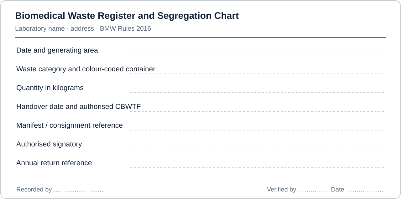 Layout of a compliant biomedical waste register and segregation chart for an Indian medical laboratory, showing every field required under Bio-Medical Waste Management Rules, 2016 (India)