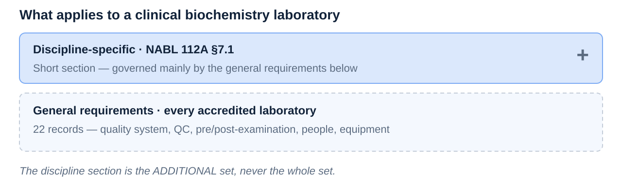 How NABL 112A section 7.1 requirements for clinical biochemistry sit on top of the general requirements every accredited medical laboratory must meet