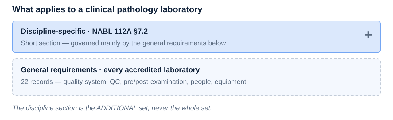 How NABL 112A section 7.2 requirements for clinical pathology sit on top of the general requirements every accredited medical laboratory must meet