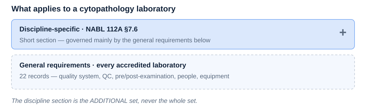 How NABL 112A section 7.6 requirements for cytopathology sit on top of the general requirements every accredited medical laboratory must meet