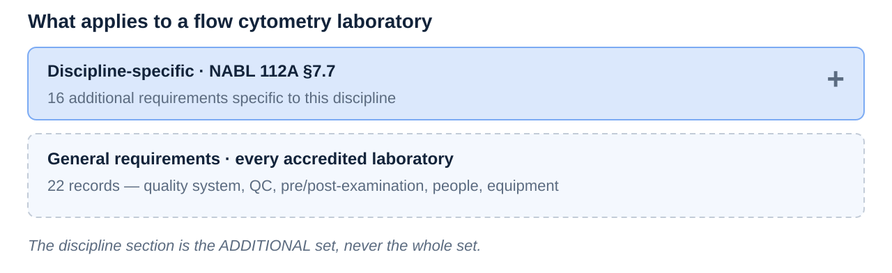 How NABL 112A section 7.7 requirements for flow cytometry sit on top of the general requirements every accredited medical laboratory must meet