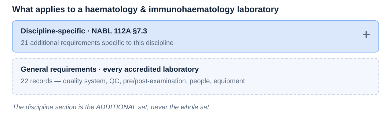 How NABL 112A section 7.3 requirements for haematology & immunohaematology sit on top of the general requirements every accredited medical laboratory must meet