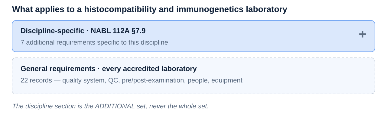 How NABL 112A section 7.9 requirements for histocompatibility and immunogenetics sit on top of the general requirements every accredited medical laboratory must meet