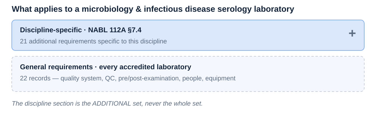 How NABL 112A section 7.4 requirements for microbiology & infectious disease serology sit on top of the general requirements every accredited medical laboratory must meet