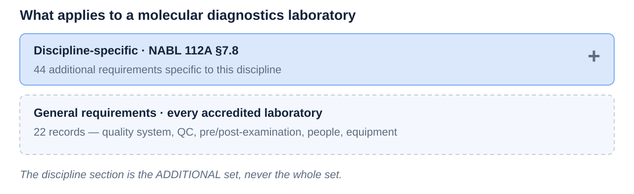 How NABL 112A section 7.8 requirements for molecular diagnostics sit on top of the general requirements every accredited medical laboratory must meet