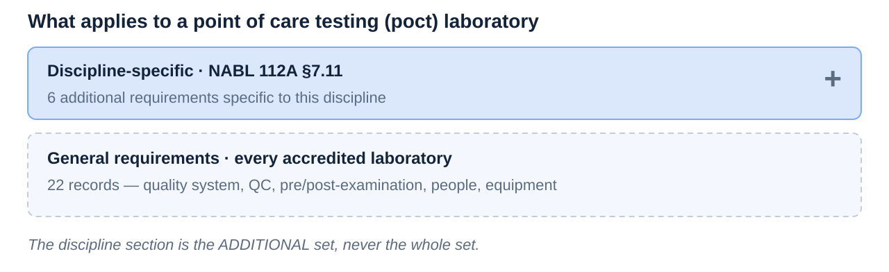 How NABL 112A section 7.11 requirements for point of care testing (poct) sit on top of the general requirements every accredited medical laboratory must meet